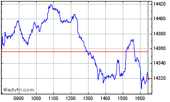 Intraday SDAX 10 Capped Chart