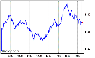 Intraday Inav DB Xtrackers S&P 50... Chart