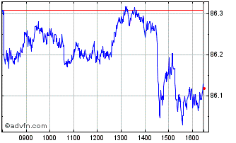 Intraday Inav DBXtrackers S&P 500... Chart