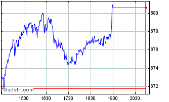 Intraday DJ Commodity Index Crude... Chart