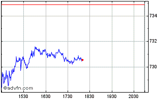 Intraday DJ Food and Beverage Tit... Chart
