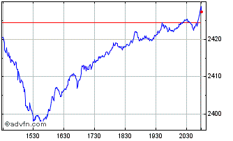 Intraday DJ Sustainability World Chart