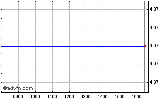 Intraday 0292T Chart