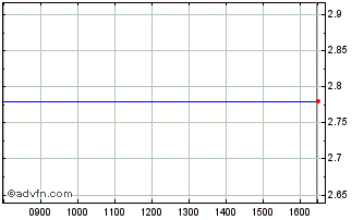 Intraday 0385T Chart