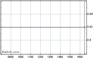 Intraday 0427T Chart