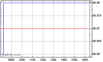Intraday 0525T Chart