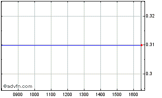 Intraday 0557T Chart