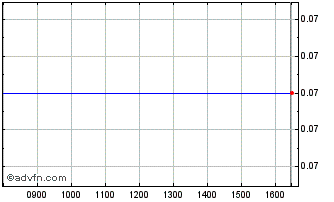 Intraday 0683T Chart