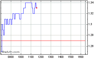 Intraday 0687T Chart