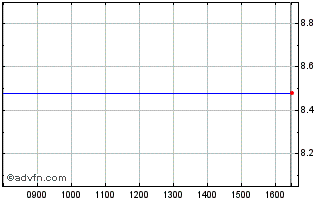 Intraday 0891T Chart