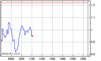 Intraday 1288T Chart
