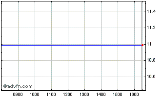 Intraday 1435T Chart