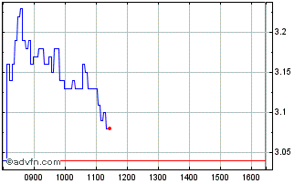 Intraday 1723T Chart