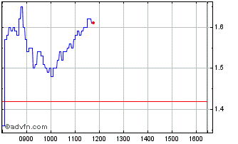 Intraday 1746T Chart