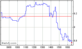 Intraday 1764T Chart