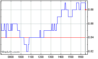 Intraday 1791T Chart