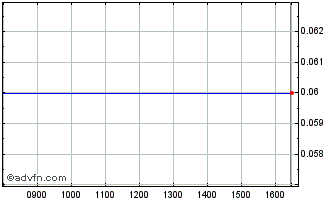 Intraday 1834T Chart