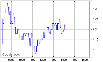 Intraday 1848T Chart