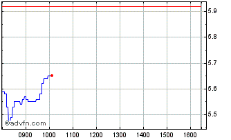 Intraday 1852T Chart