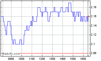 Intraday 1879T Chart