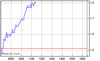 Intraday 1884T Chart