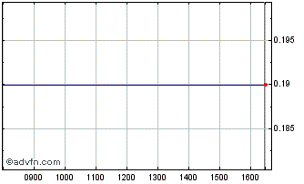 Intraday 1891T Chart