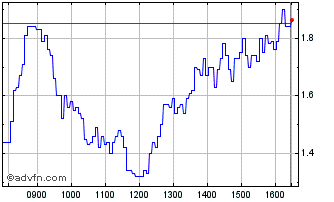 Intraday 1900T Chart