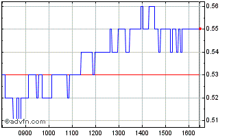 Intraday 1910T Chart