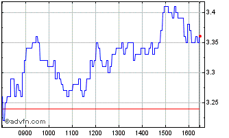 Intraday 1915T Chart