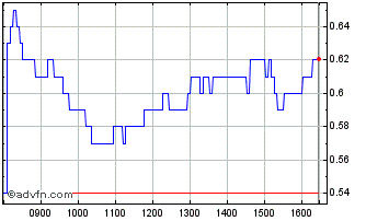 Intraday 1917T Chart