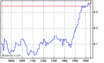 Intraday 1939T Chart
