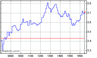 Intraday 1945T Chart