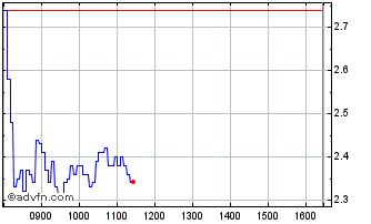 Intraday 1969T Chart