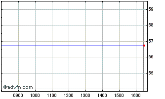 Intraday 2042T Chart