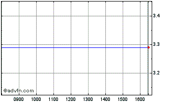 Intraday 2369T Chart