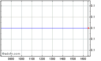 Intraday 3062T Chart