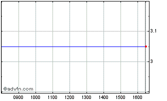 Intraday 3424T Chart