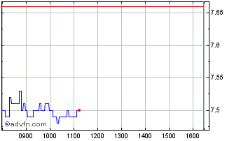 Intraday 3484S Chart