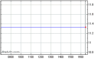 Intraday 3799T Chart