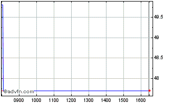 Intraday Wisdomtree Cac 40 3x Dai... Chart