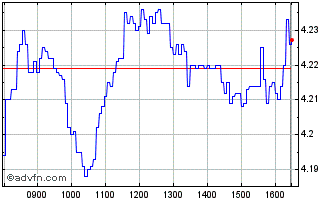 Intraday 3M09Z Chart