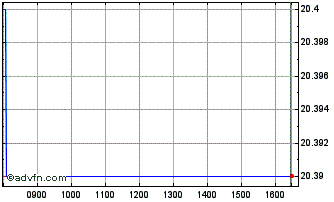 Intraday Graniteshares Financial ... Chart