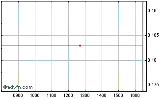 Intraday Graniteshares 3x Short S... Chart