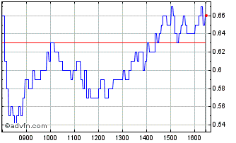 Intraday 4547T Chart