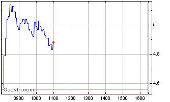 Intraday 4630T Chart