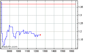 Intraday 5339T Chart