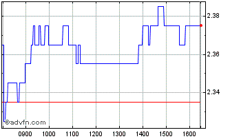 Intraday 6883S Chart