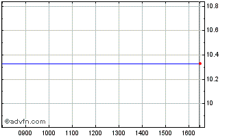 Intraday 9318T Chart