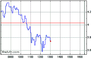 Intraday 9367T Chart