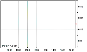 Intraday A109T Chart
